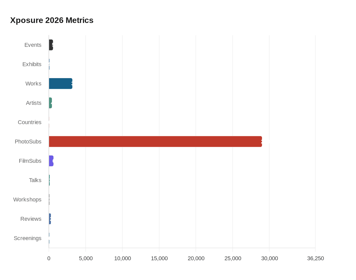 Data visualization chart