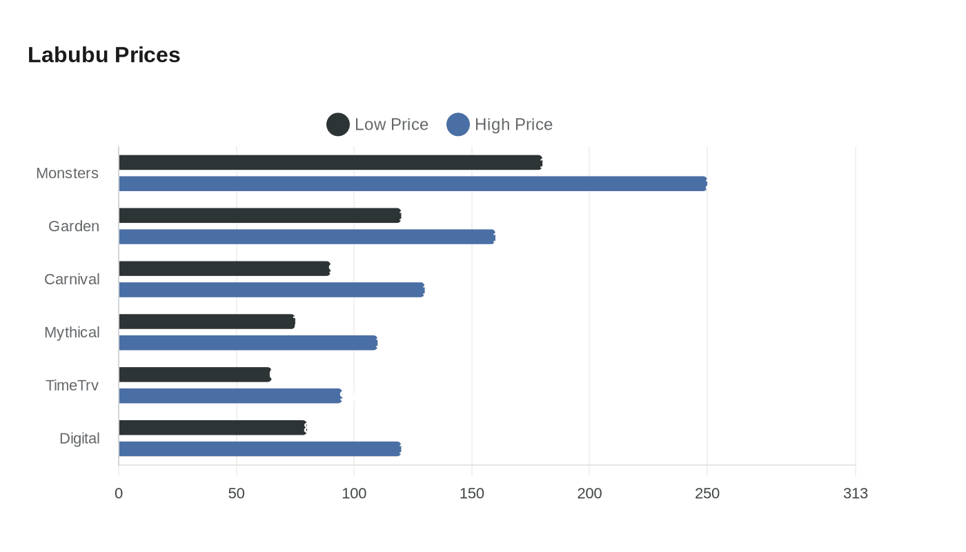 Data visualization chart