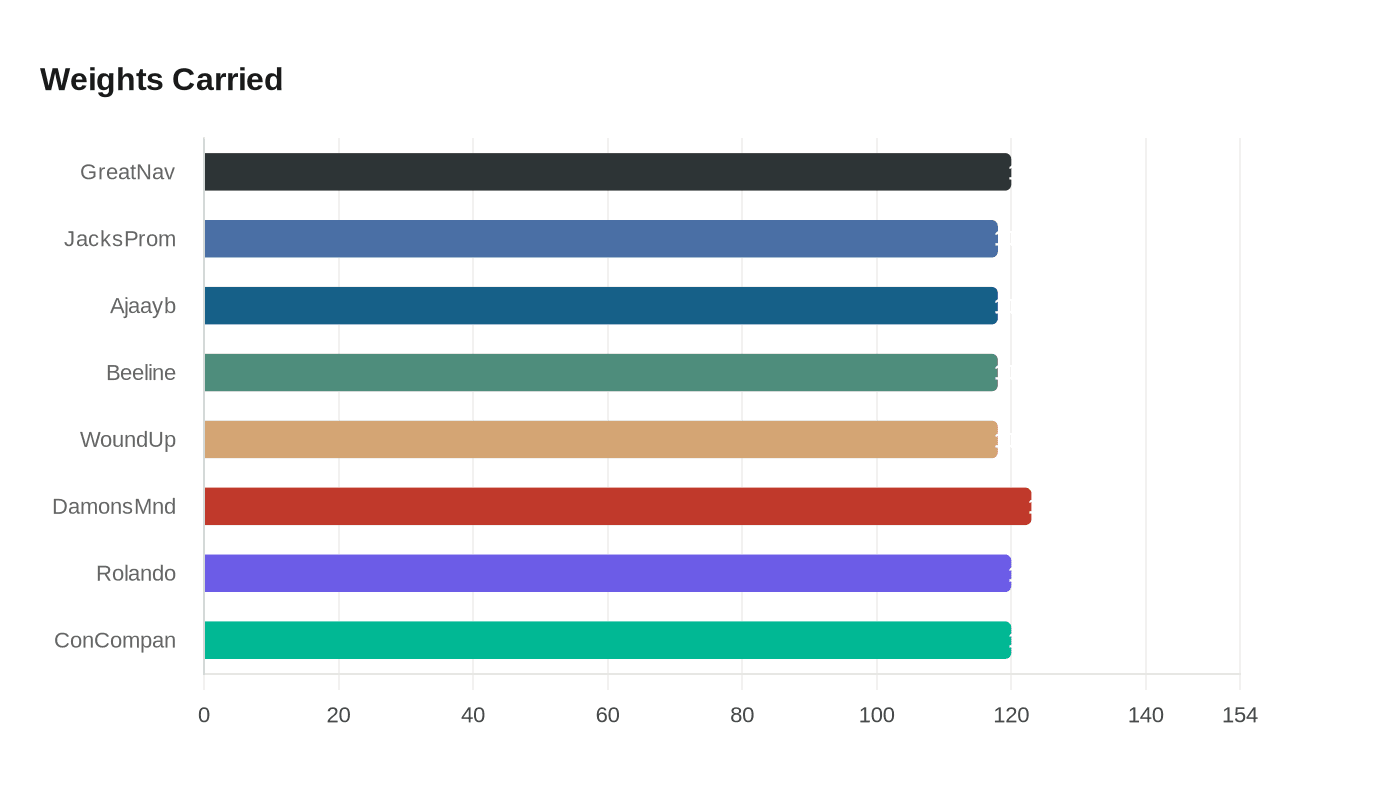 Data visualization chart