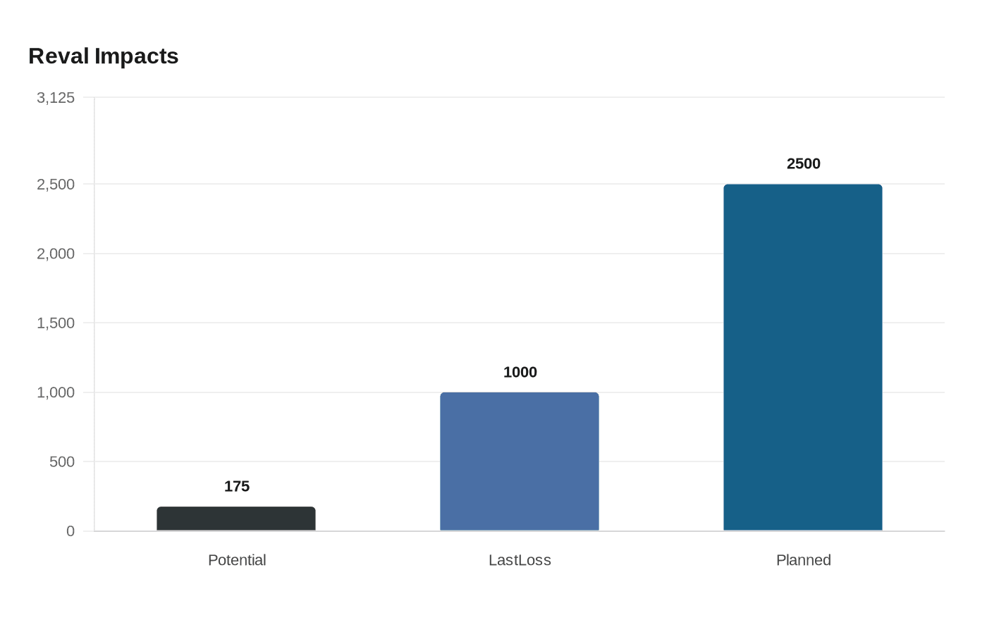 Data visualization chart