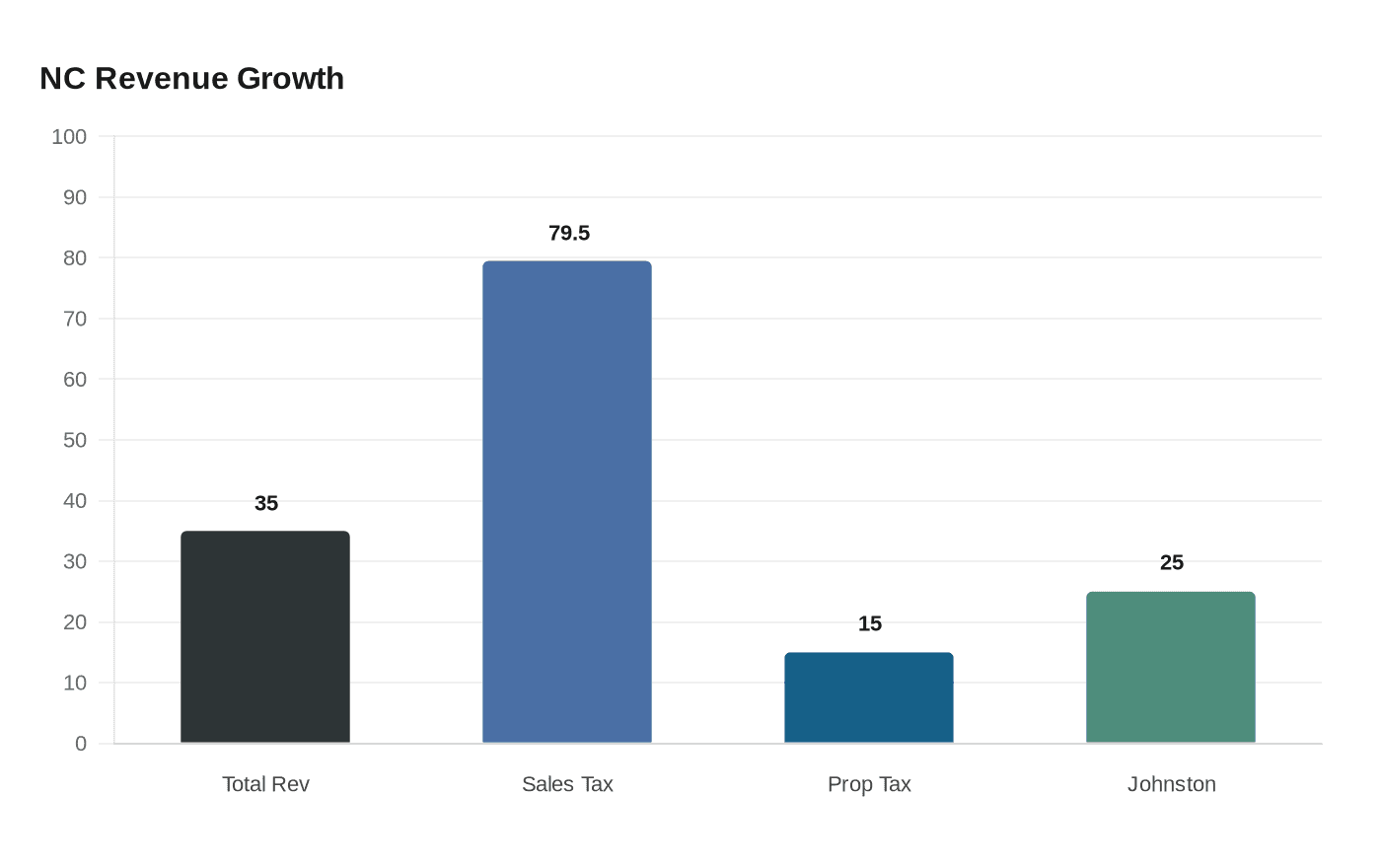 Data visualization chart