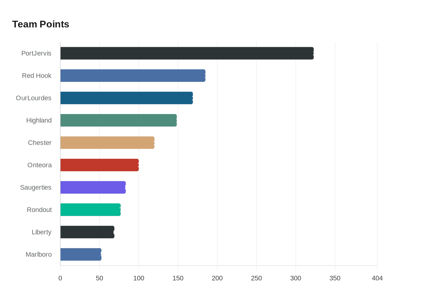 Data visualization chart