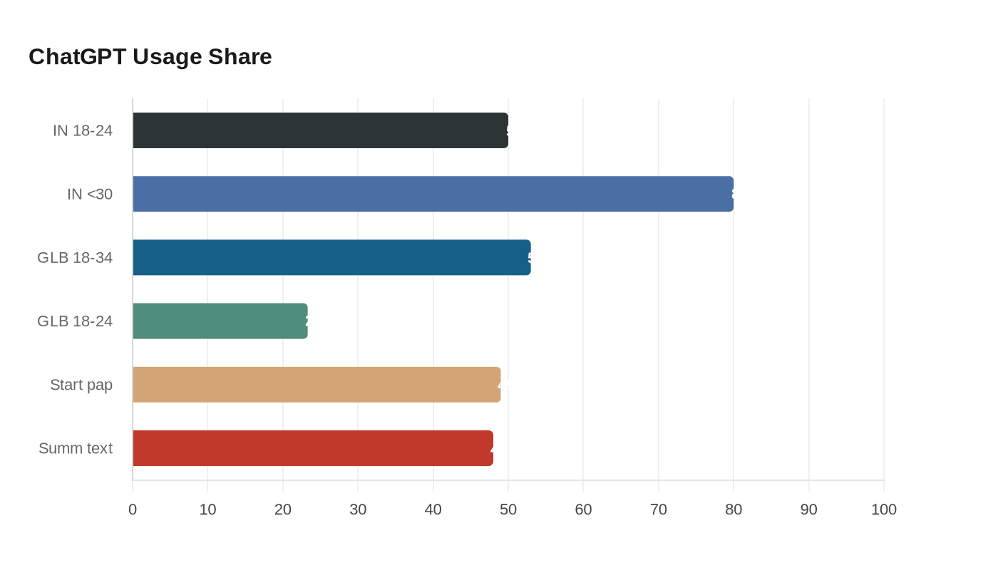 Data visualization chart