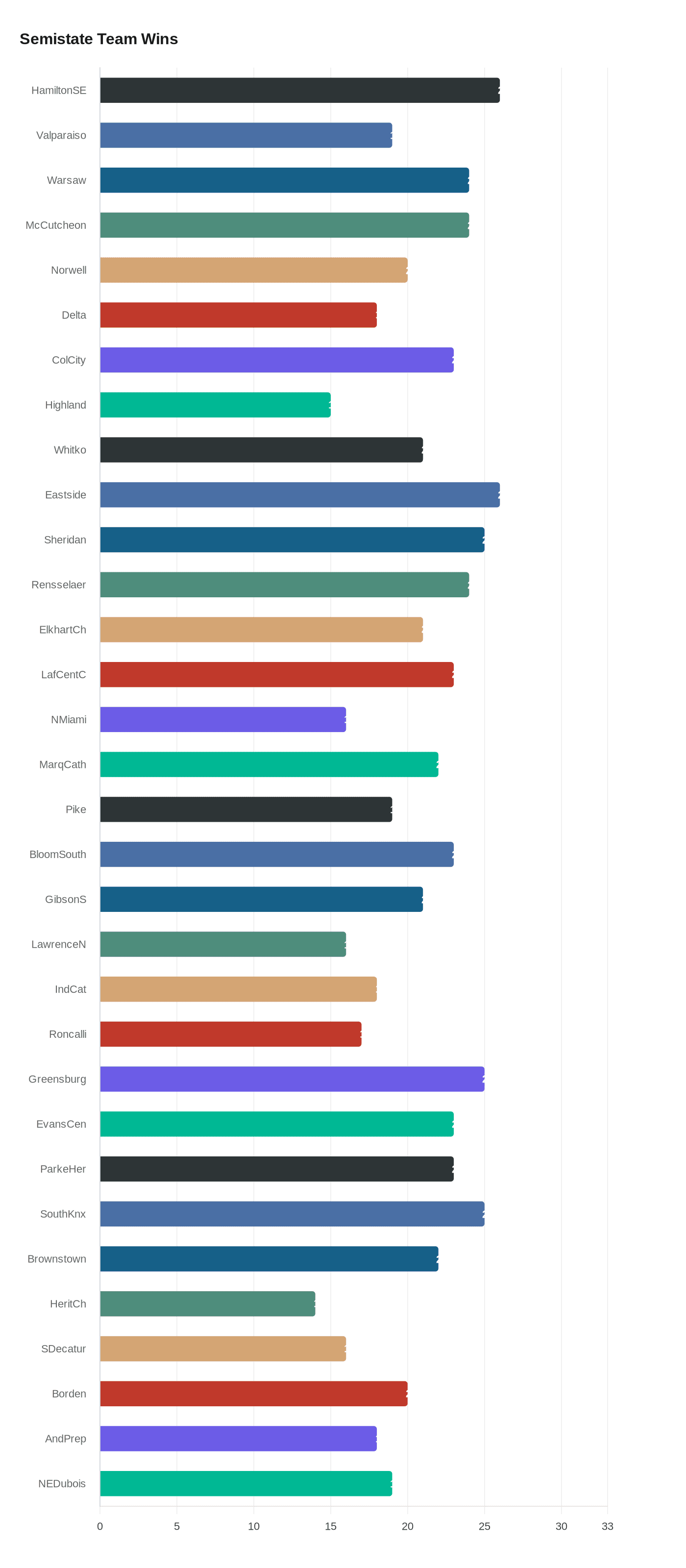Data visualization chart
