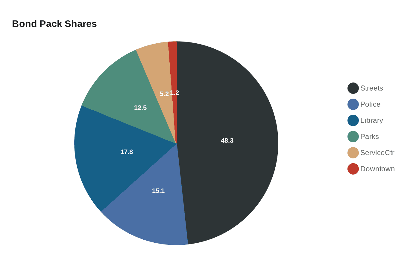Data visualization chart