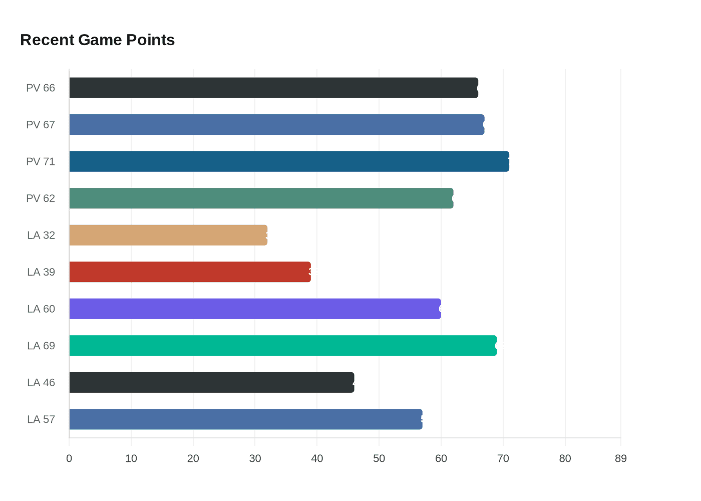 Data visualization chart