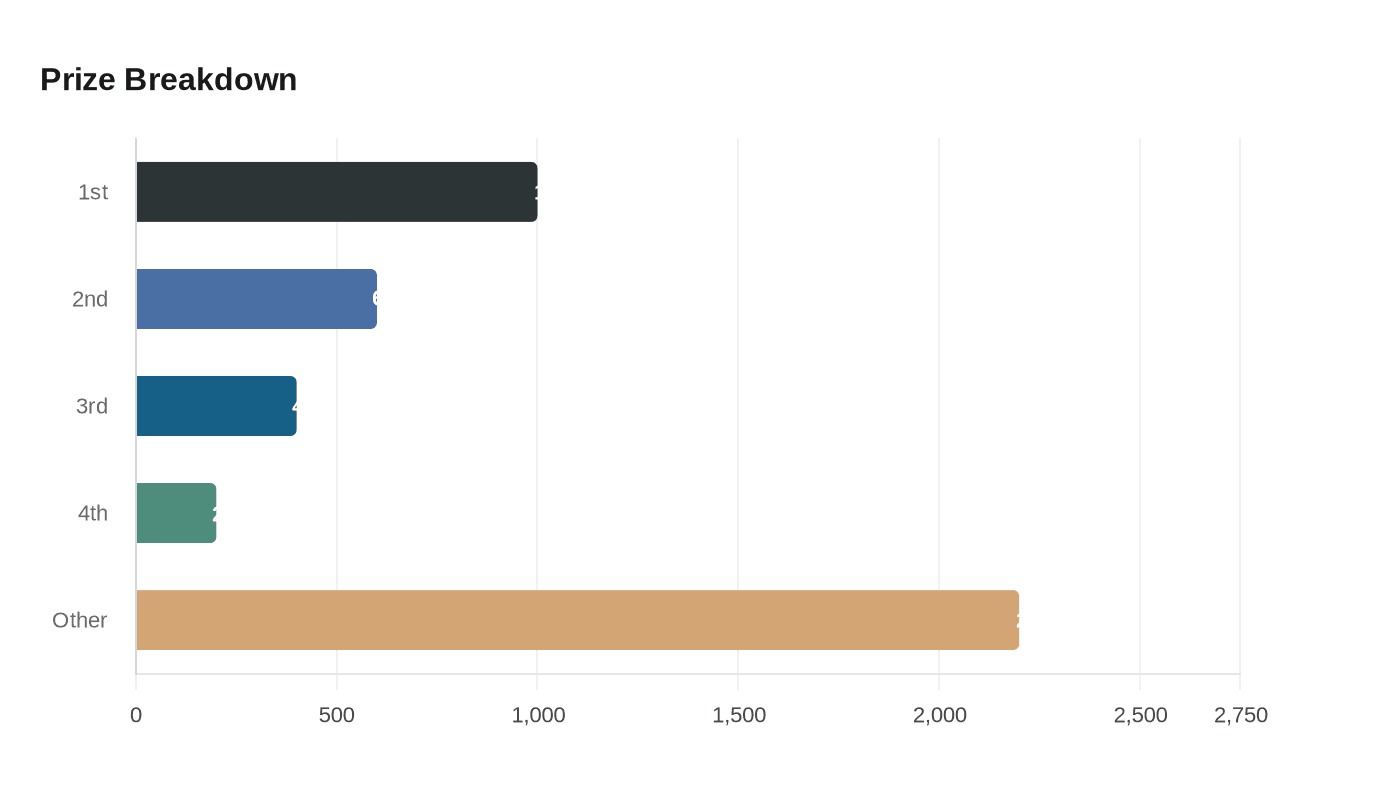 Data visualization chart