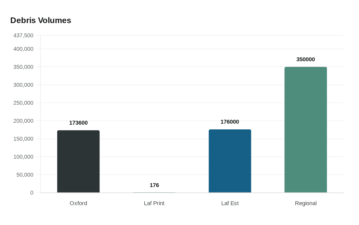 Data visualization chart