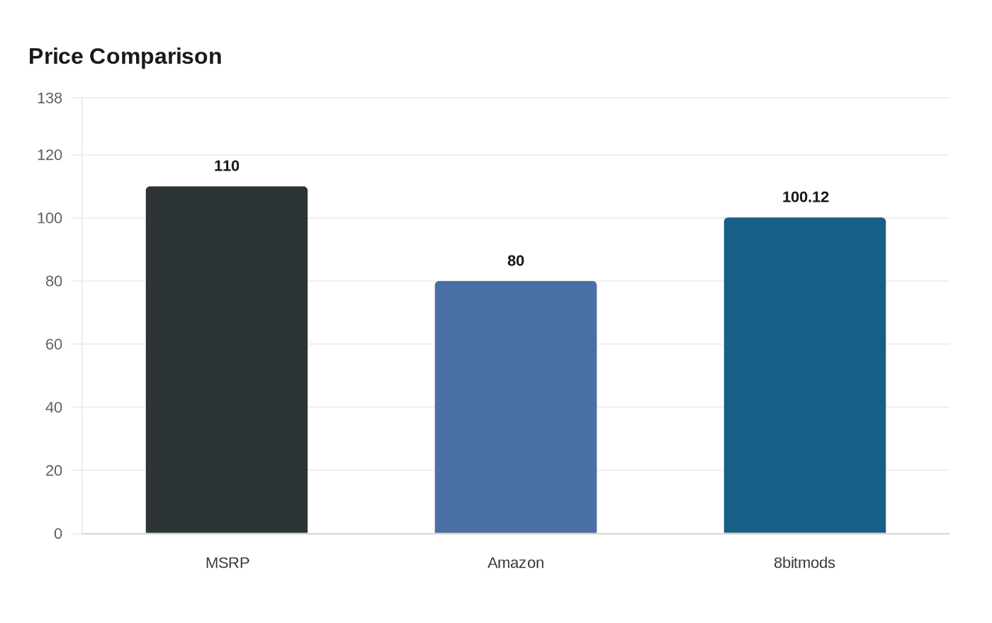 Data visualization chart