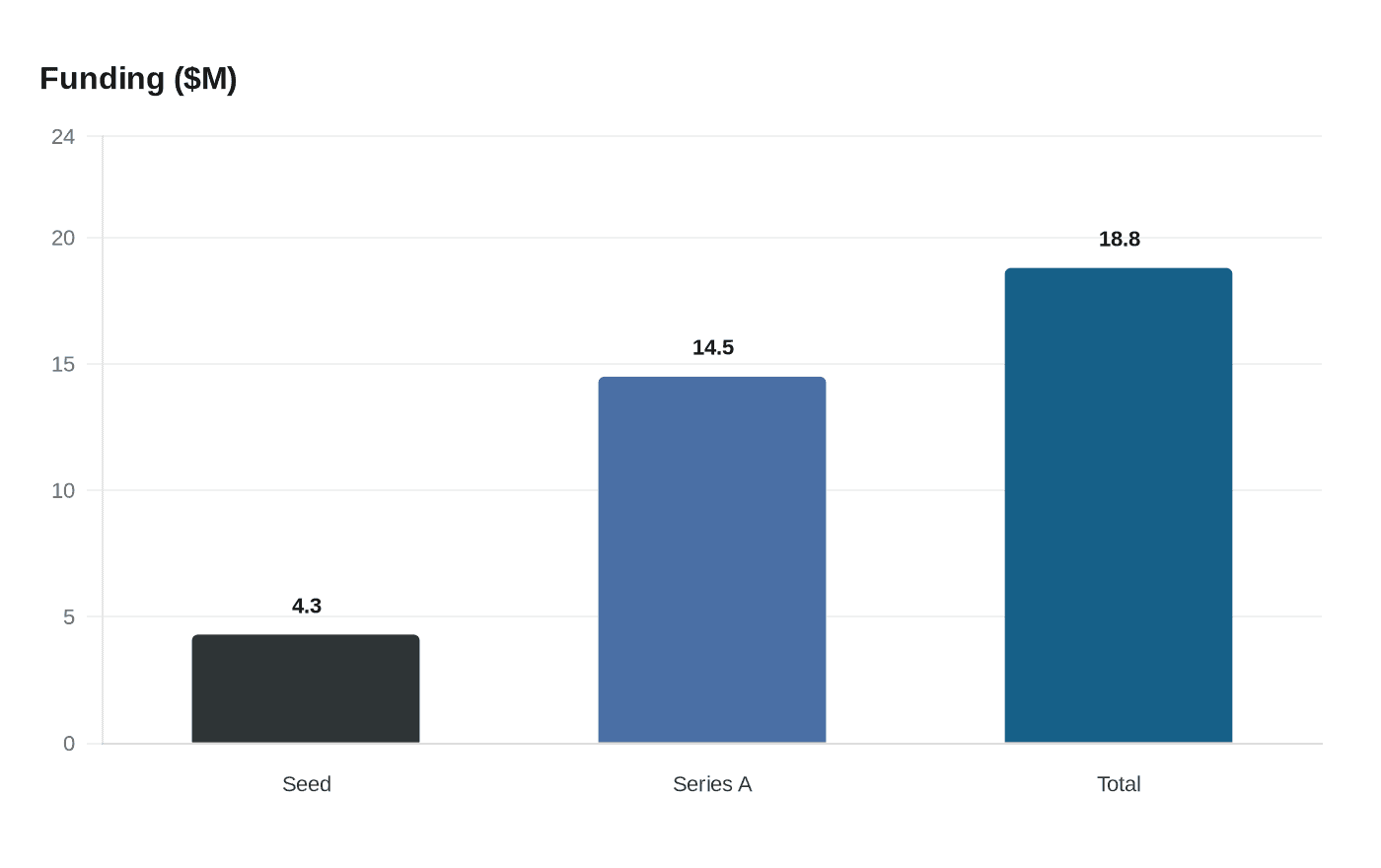 Data visualization chart