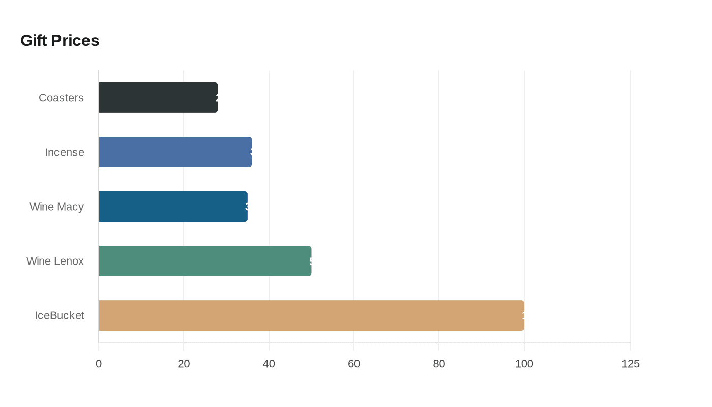 Data visualization chart