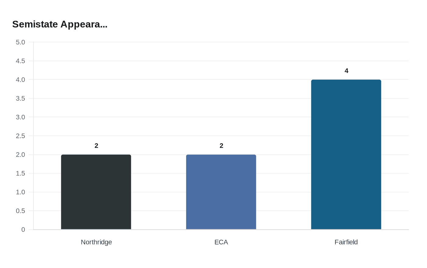 Data visualization chart