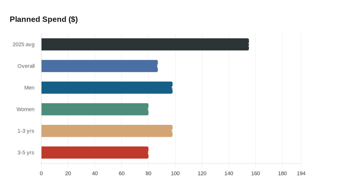 Data visualization chart