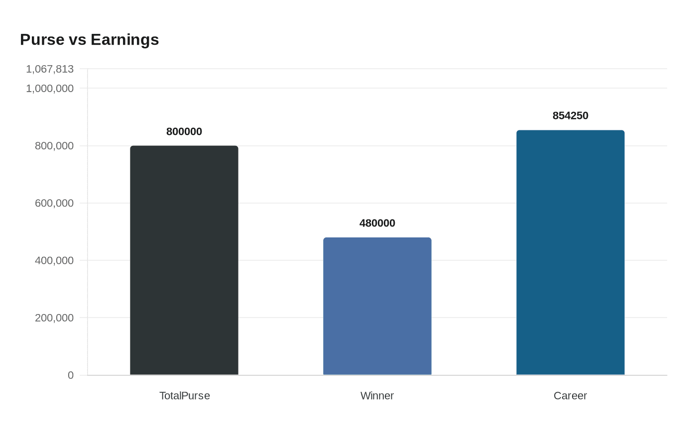 Data visualization chart