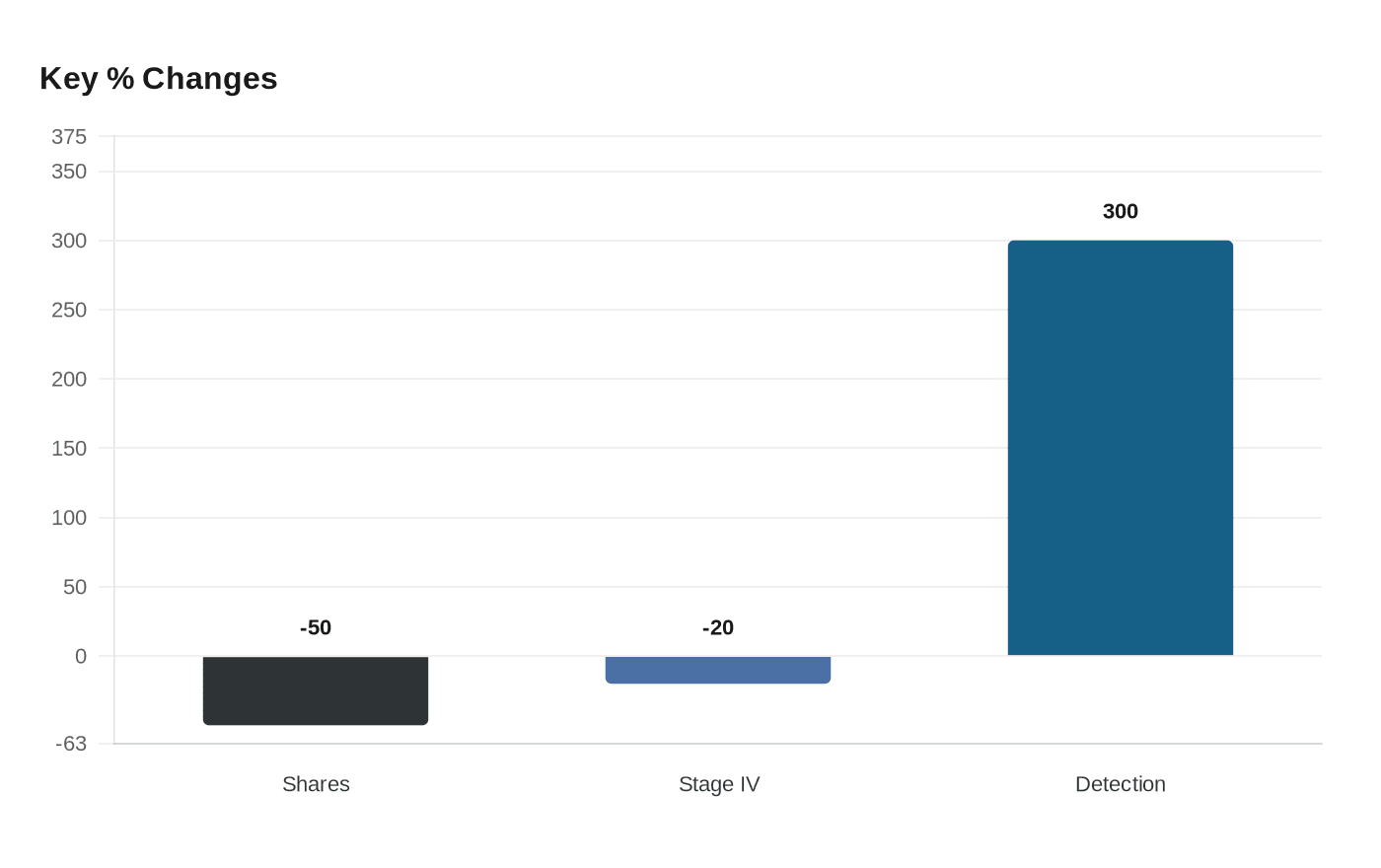 Data visualization chart