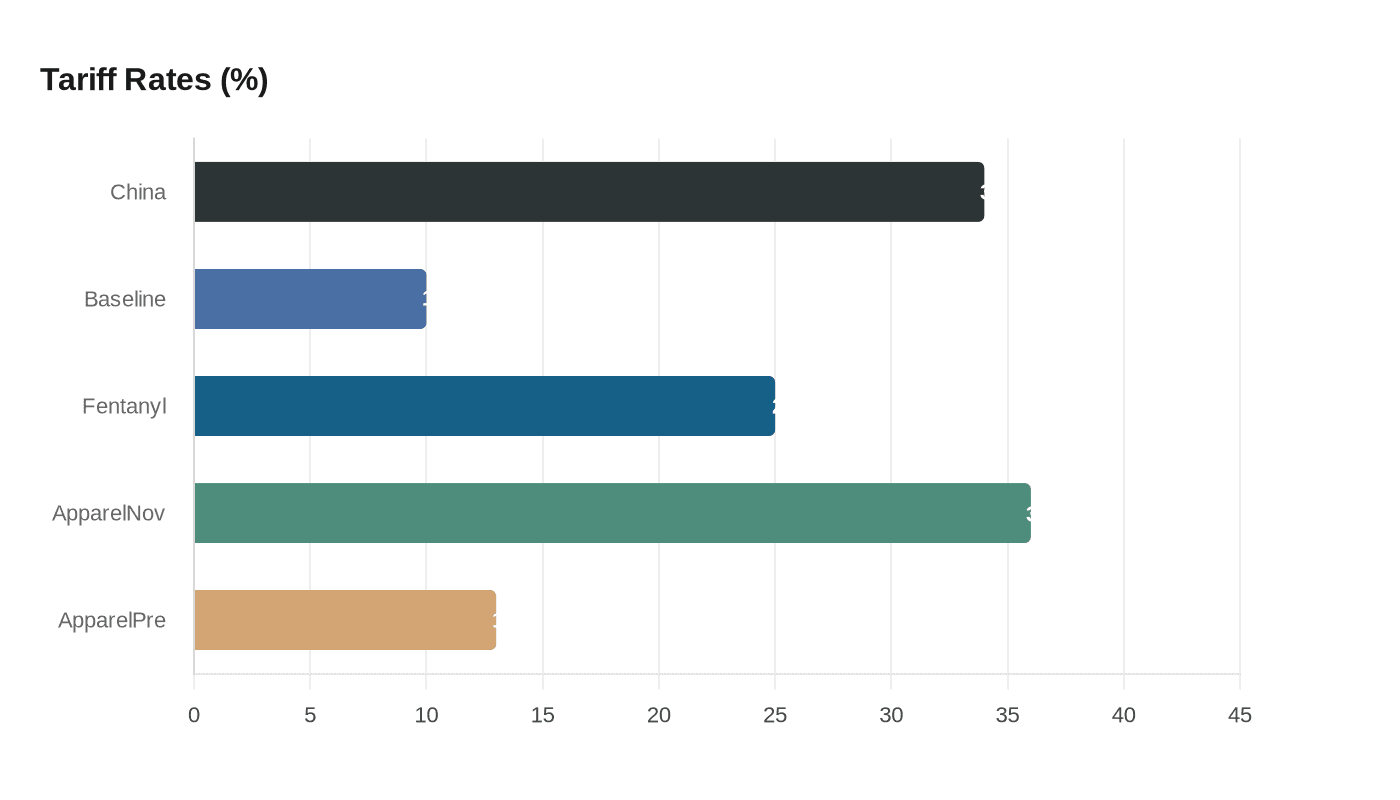 Data visualization chart