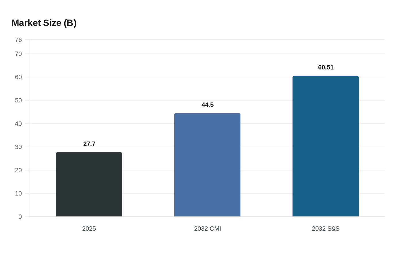 Data visualization chart