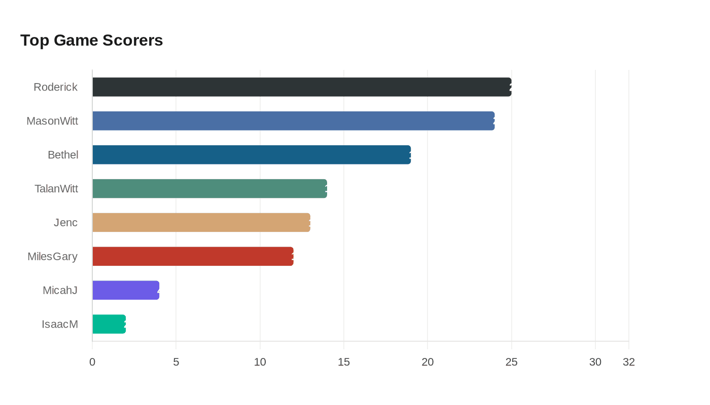 Data visualization chart