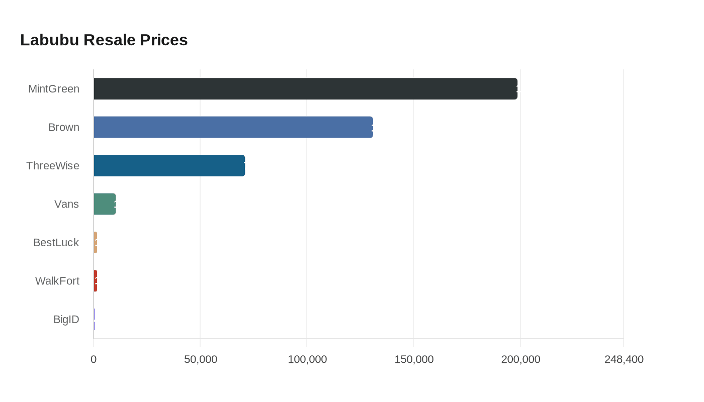 Data visualization chart