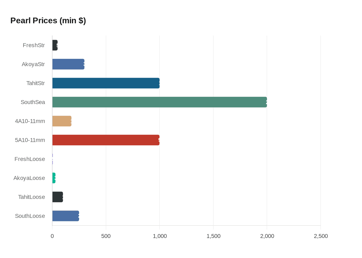Data visualization chart