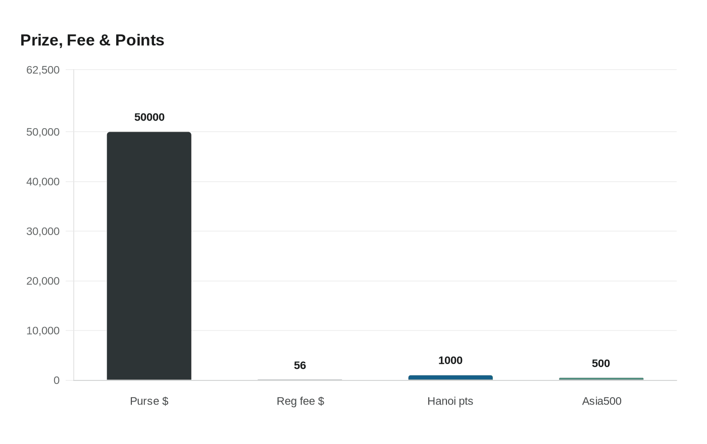 Data visualization chart