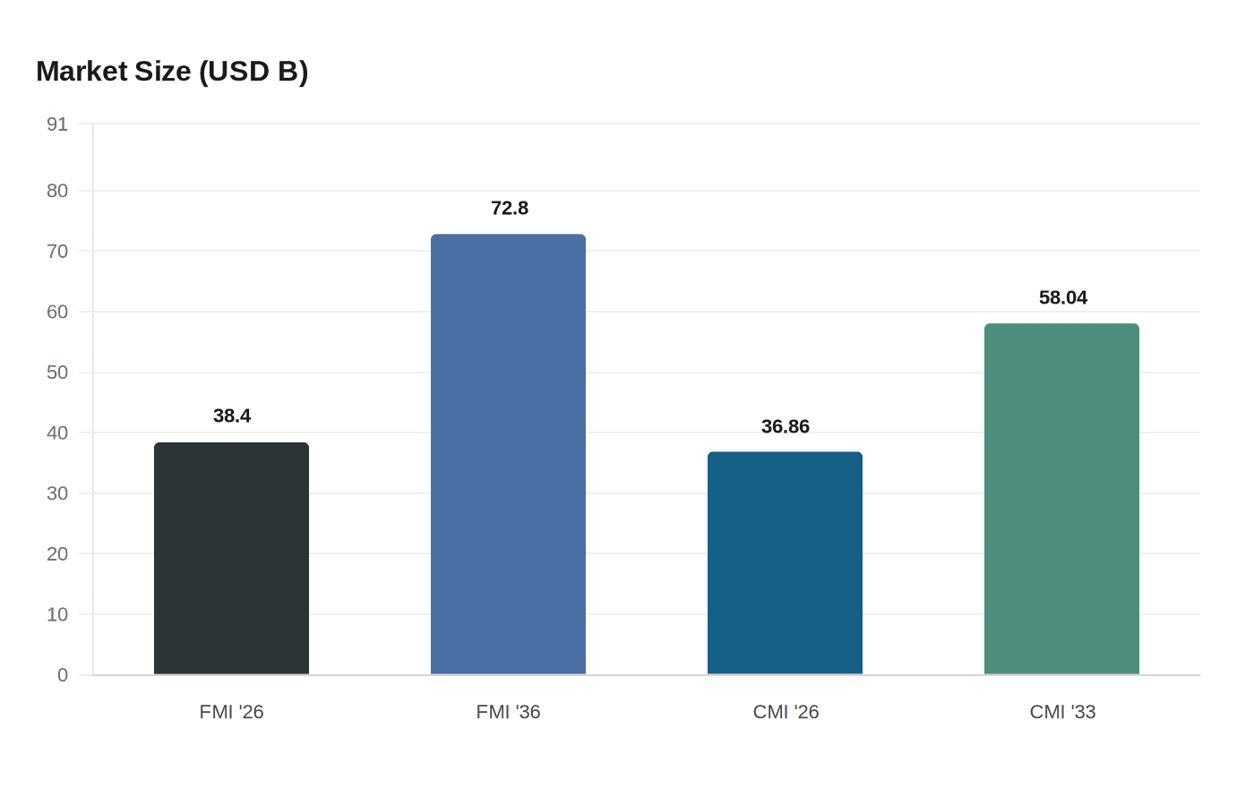 Data visualization chart