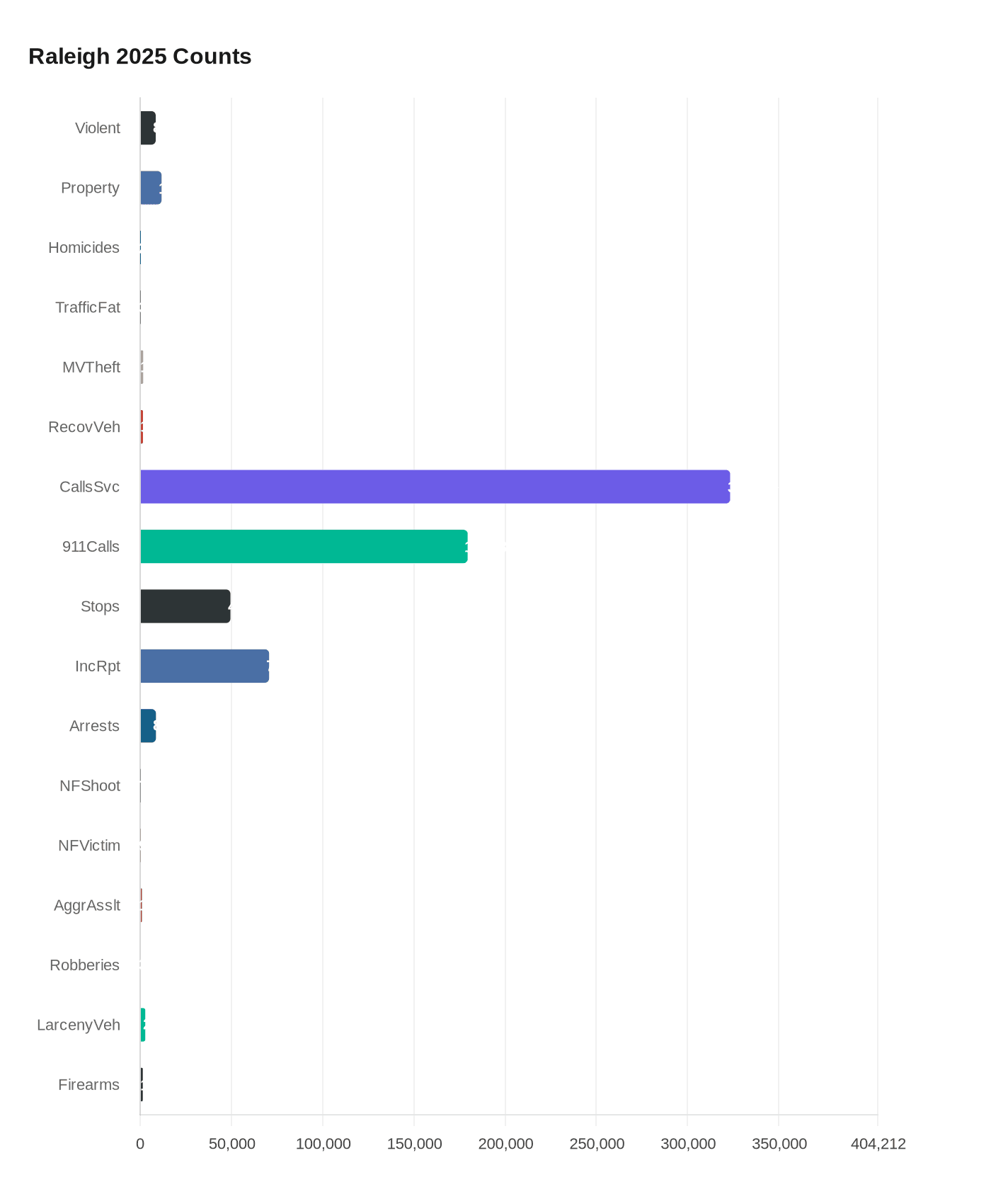 Data visualization chart