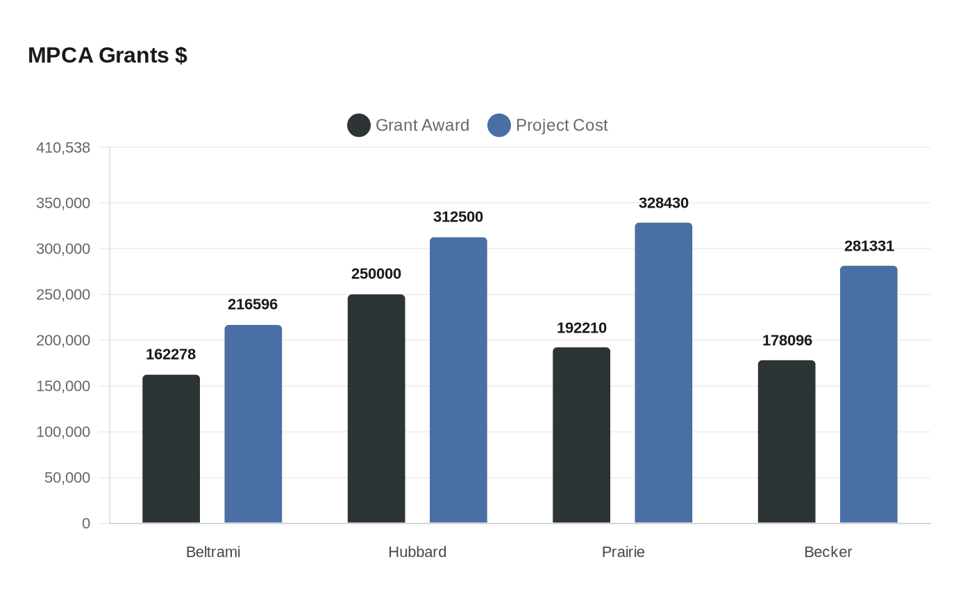 Data visualization chart