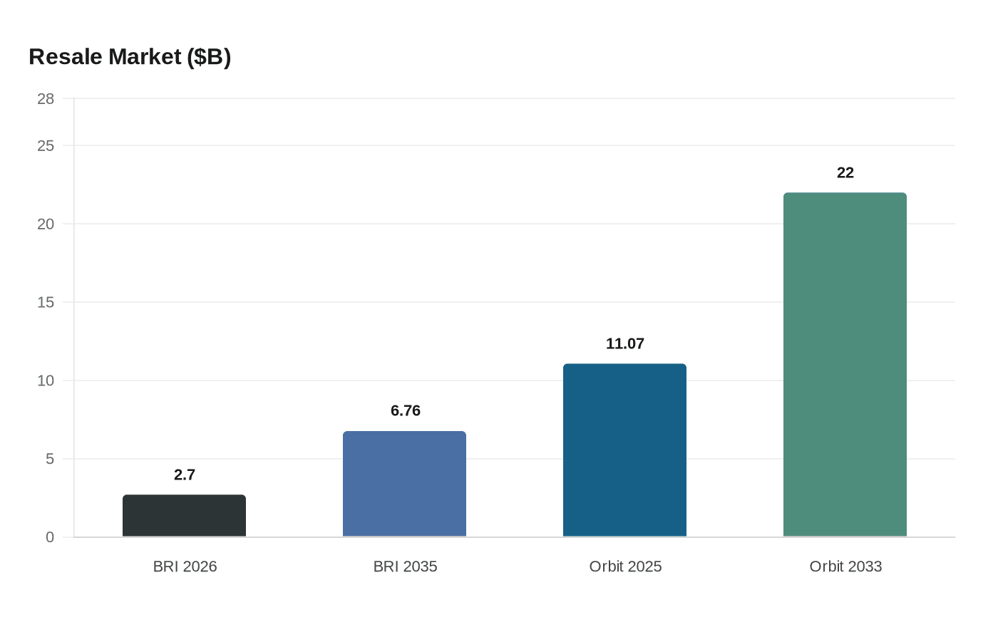Data visualization chart