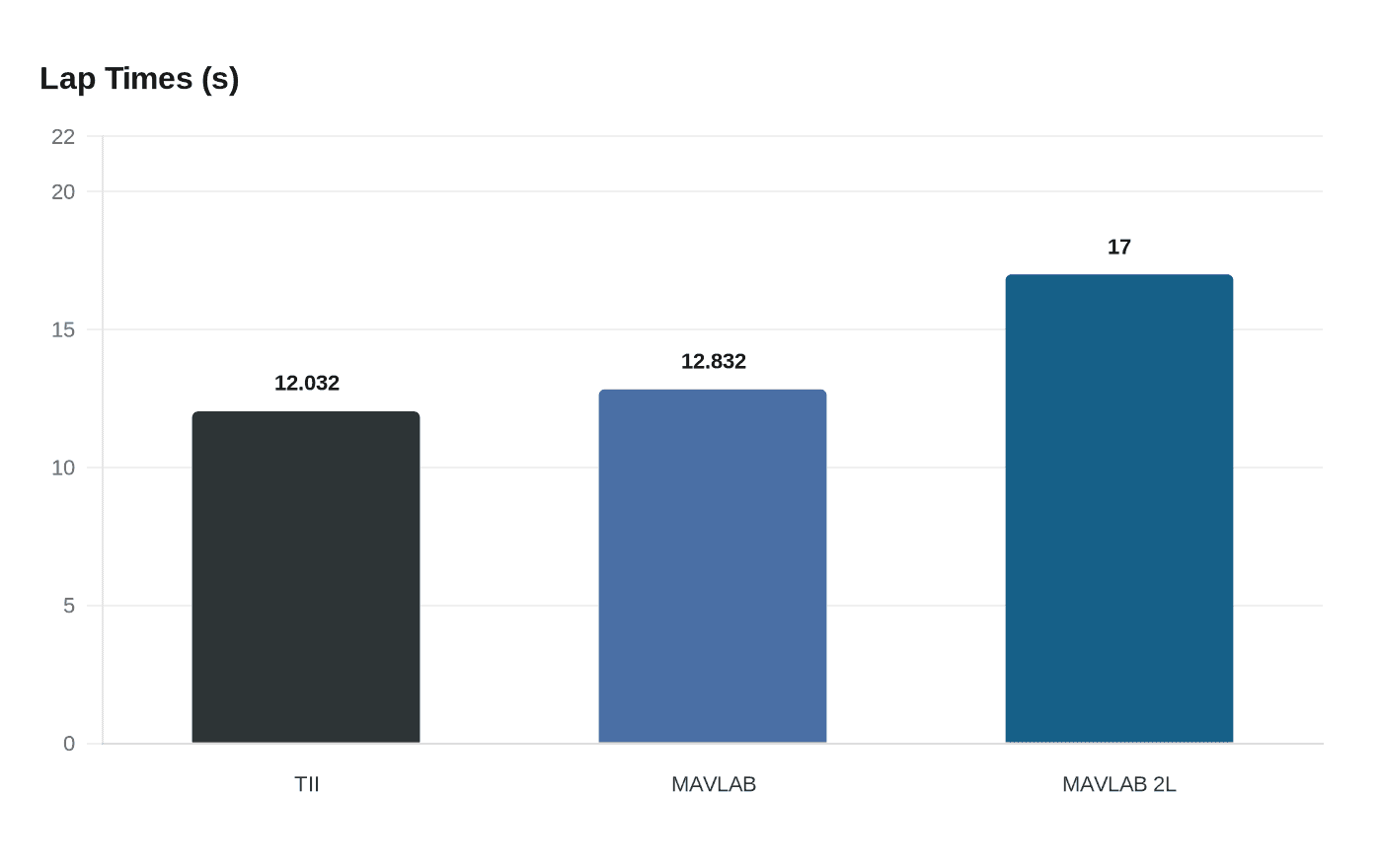 Data visualization chart