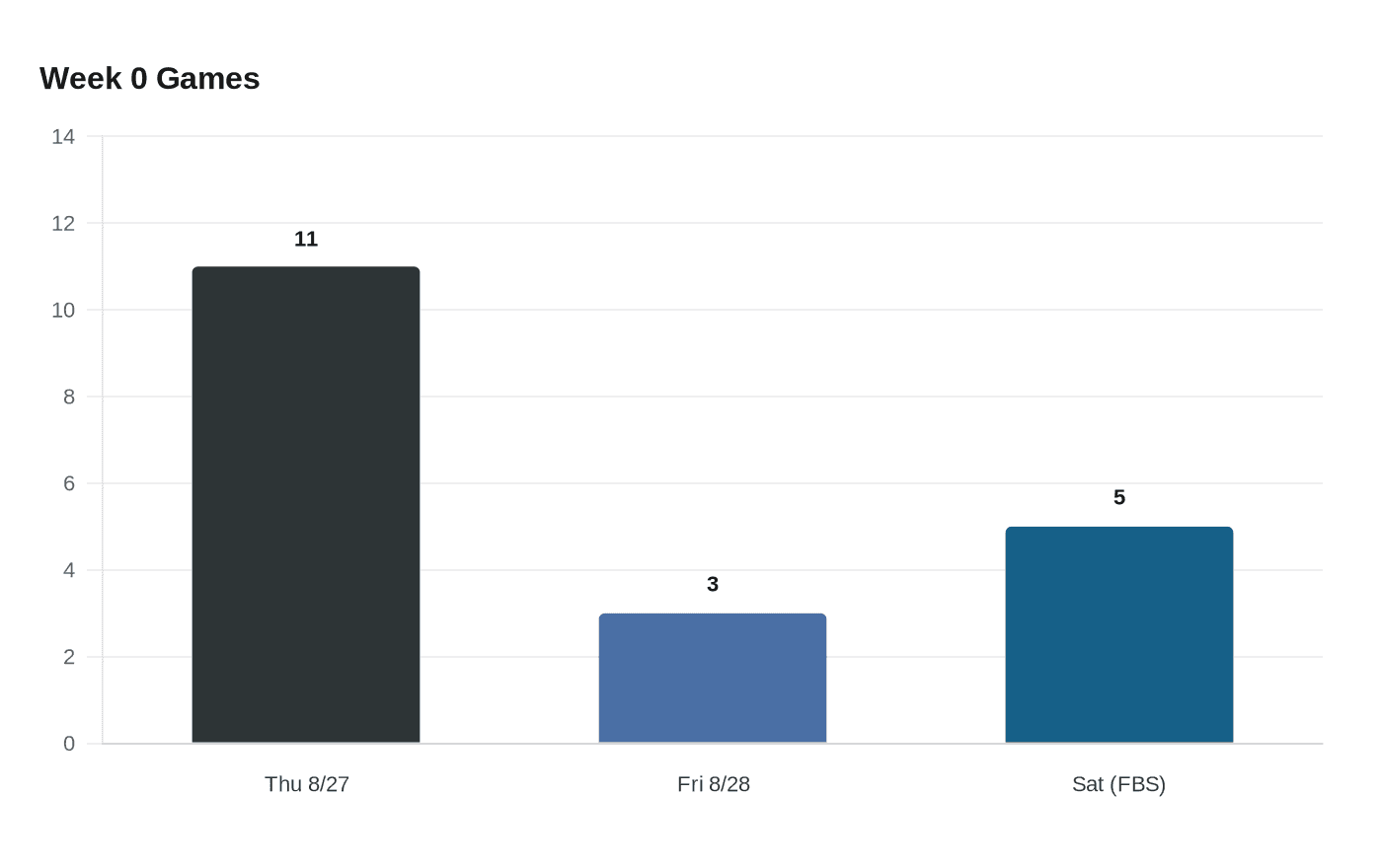 Data visualization chart