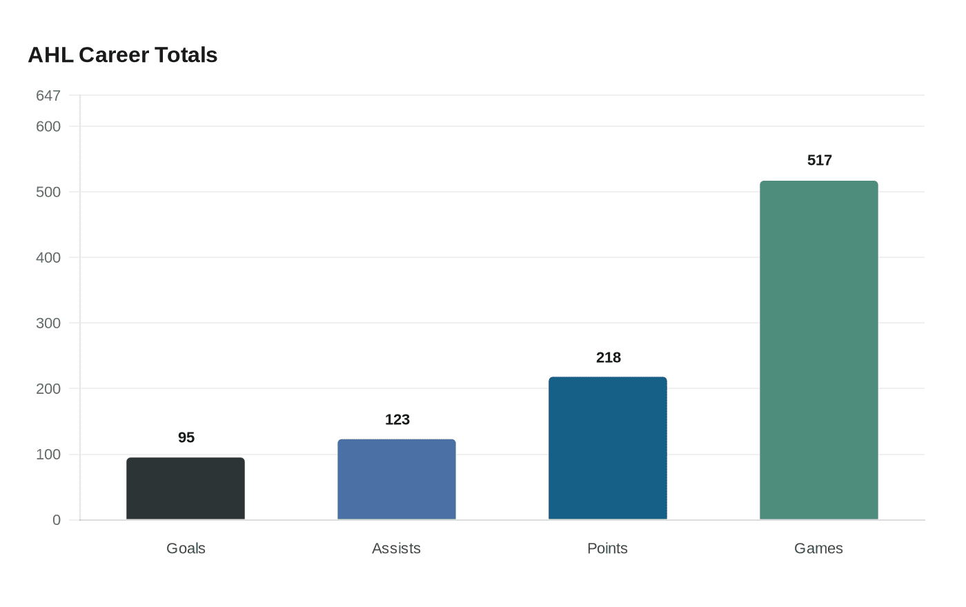 Data visualization chart