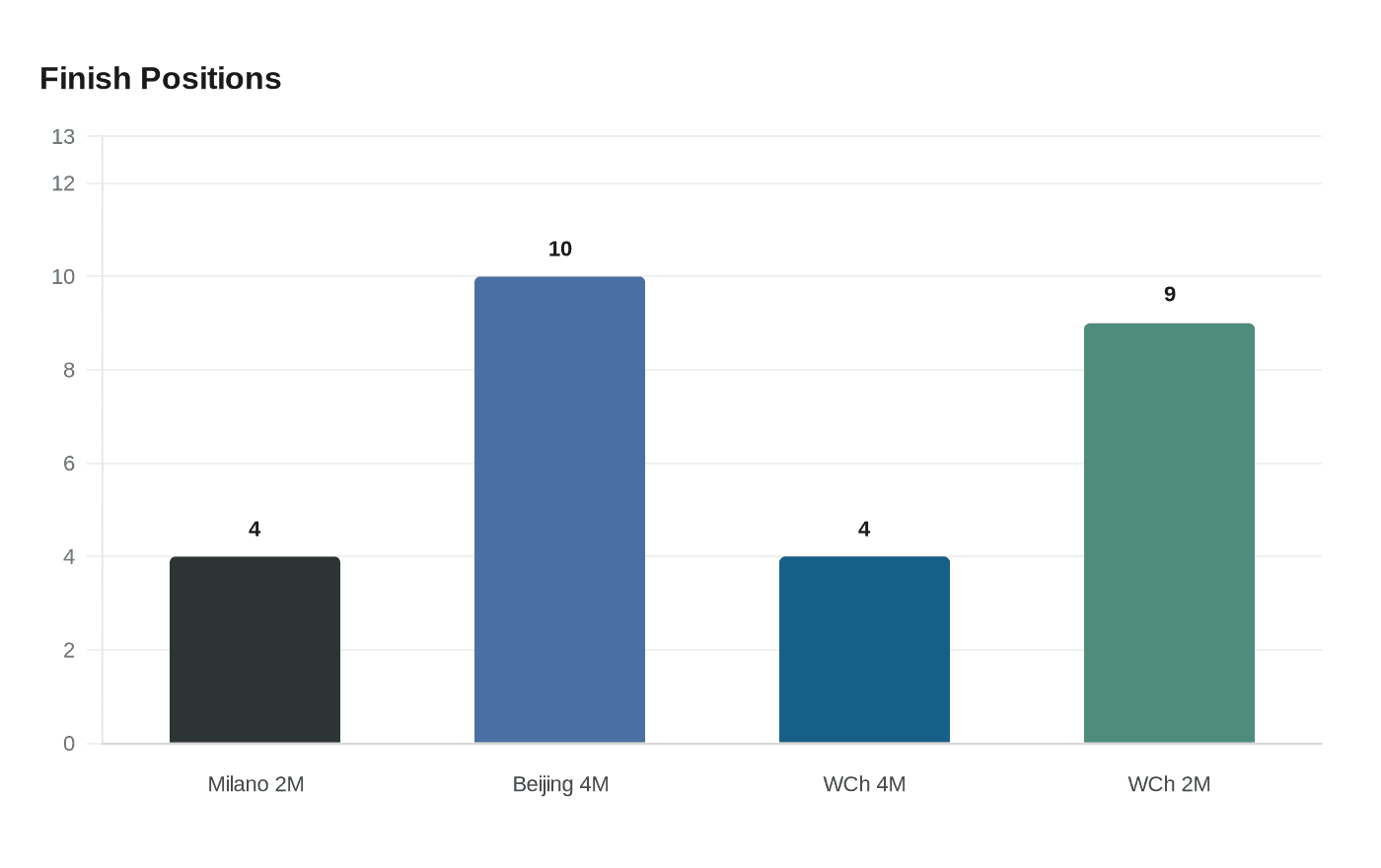 Data visualization chart