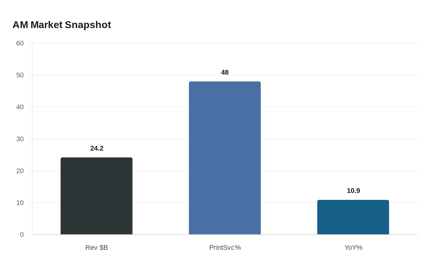 Data visualization chart