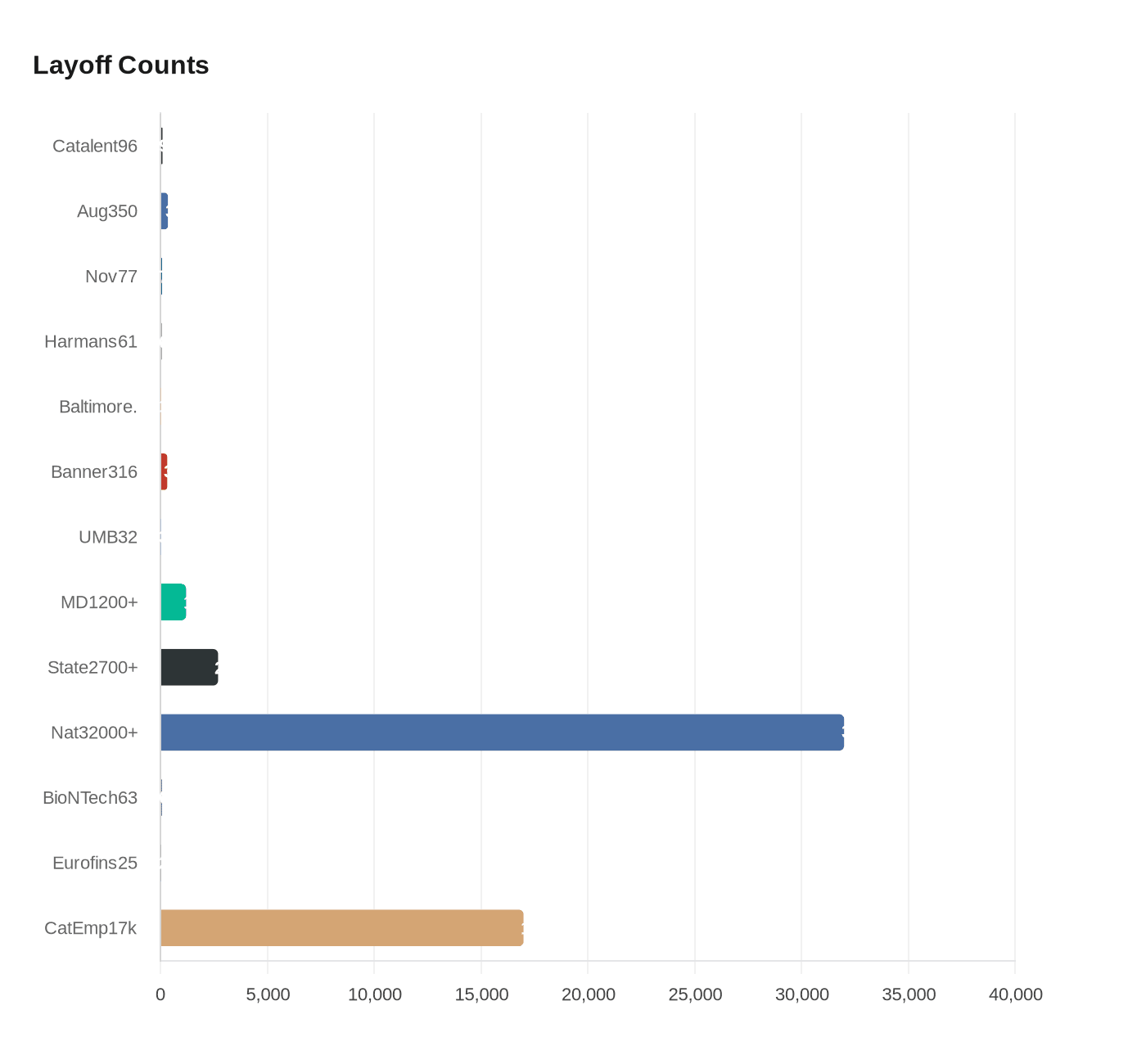 Data visualization chart
