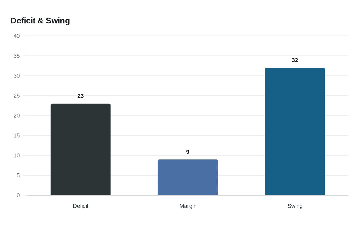 Data visualization chart