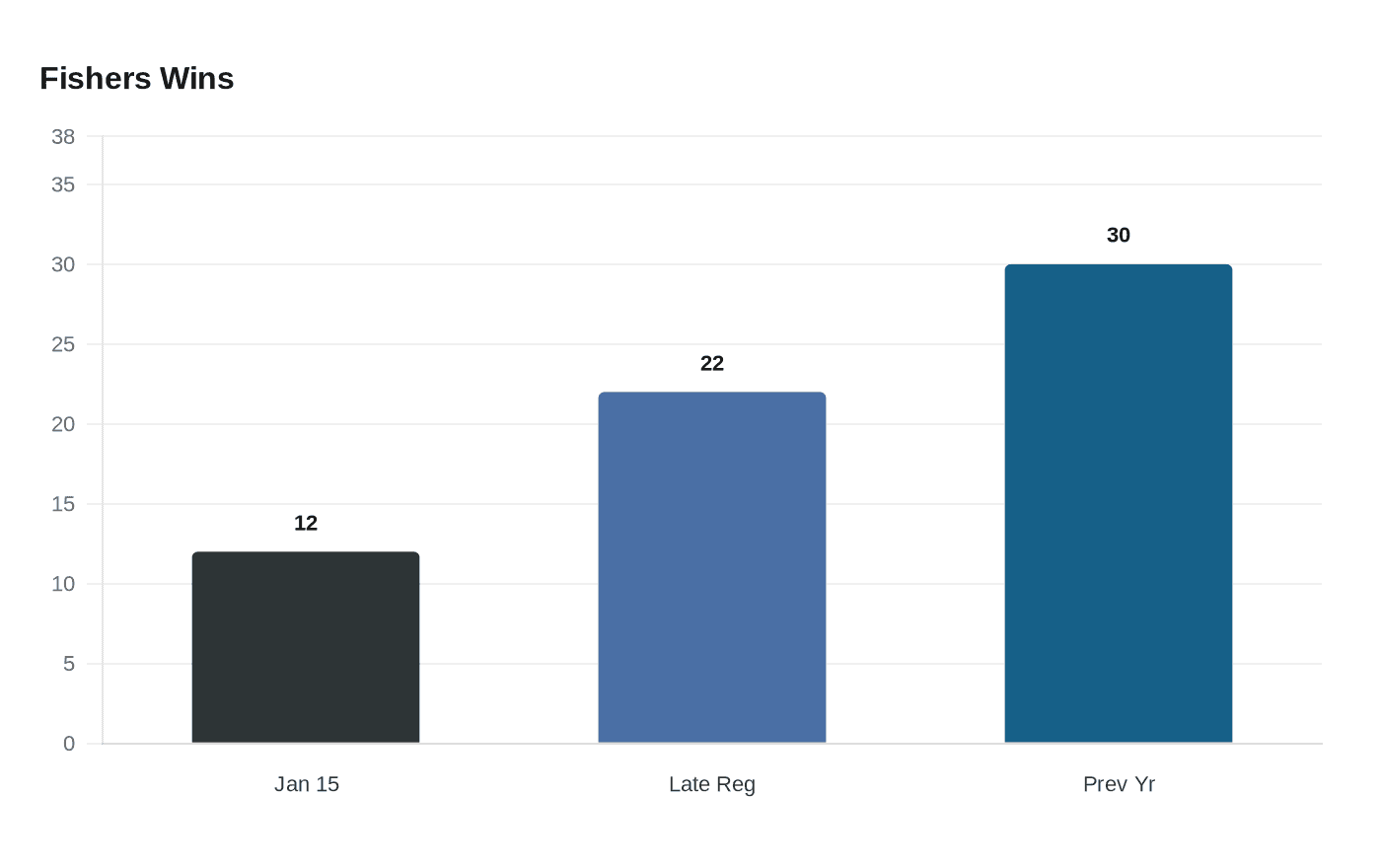 Data visualization chart