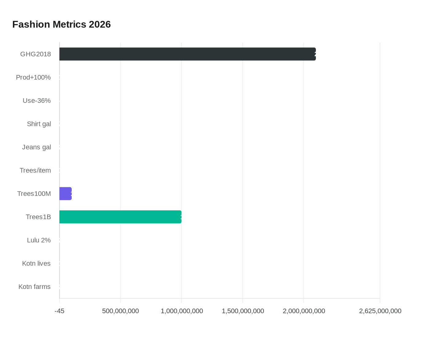 Data visualization chart