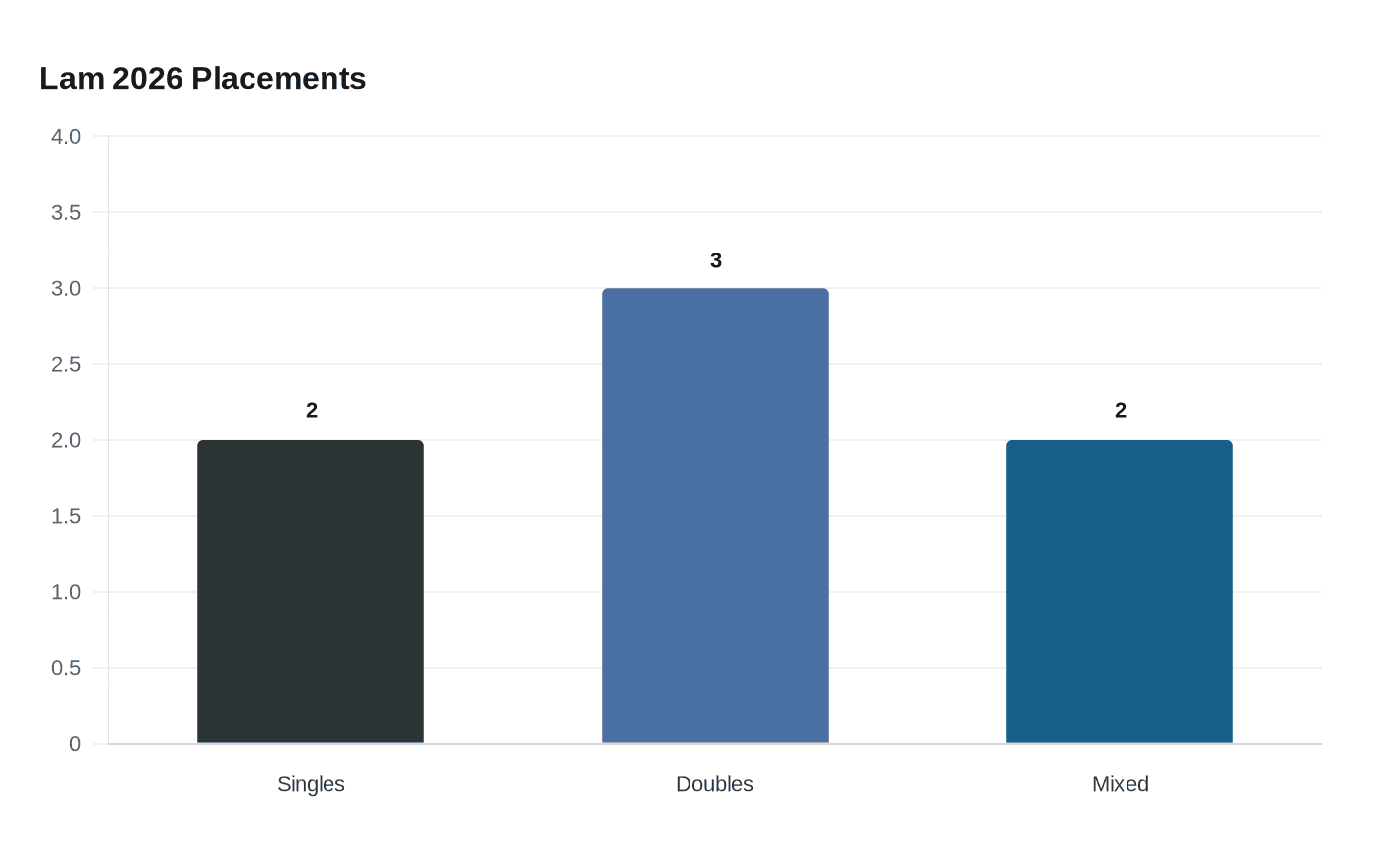 Data visualization chart