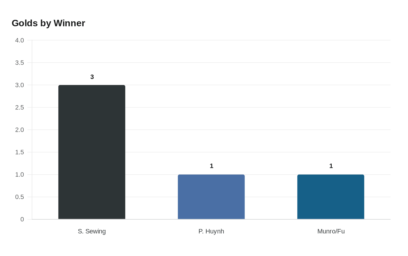 Data visualization chart