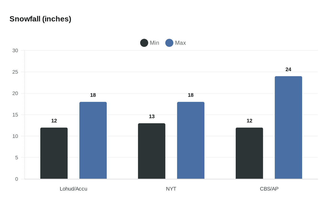 Data visualization chart