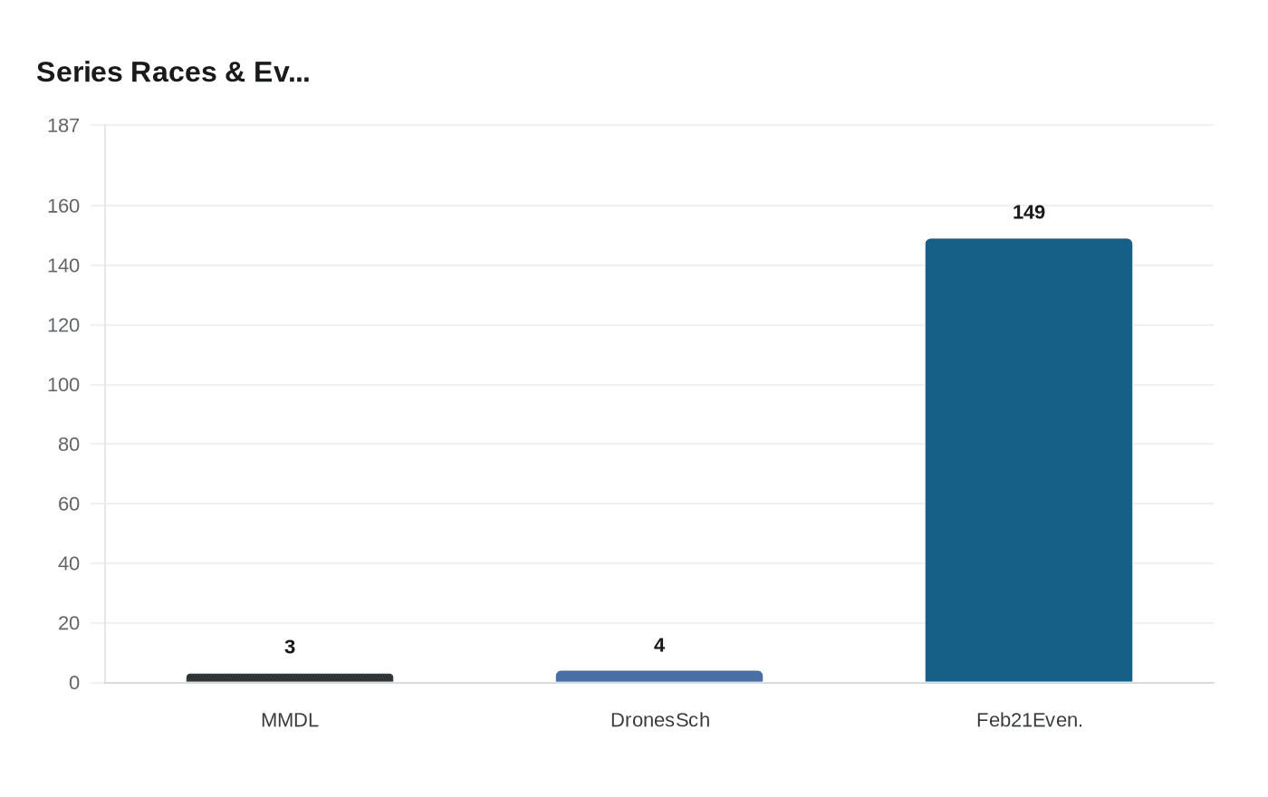 Data visualization chart