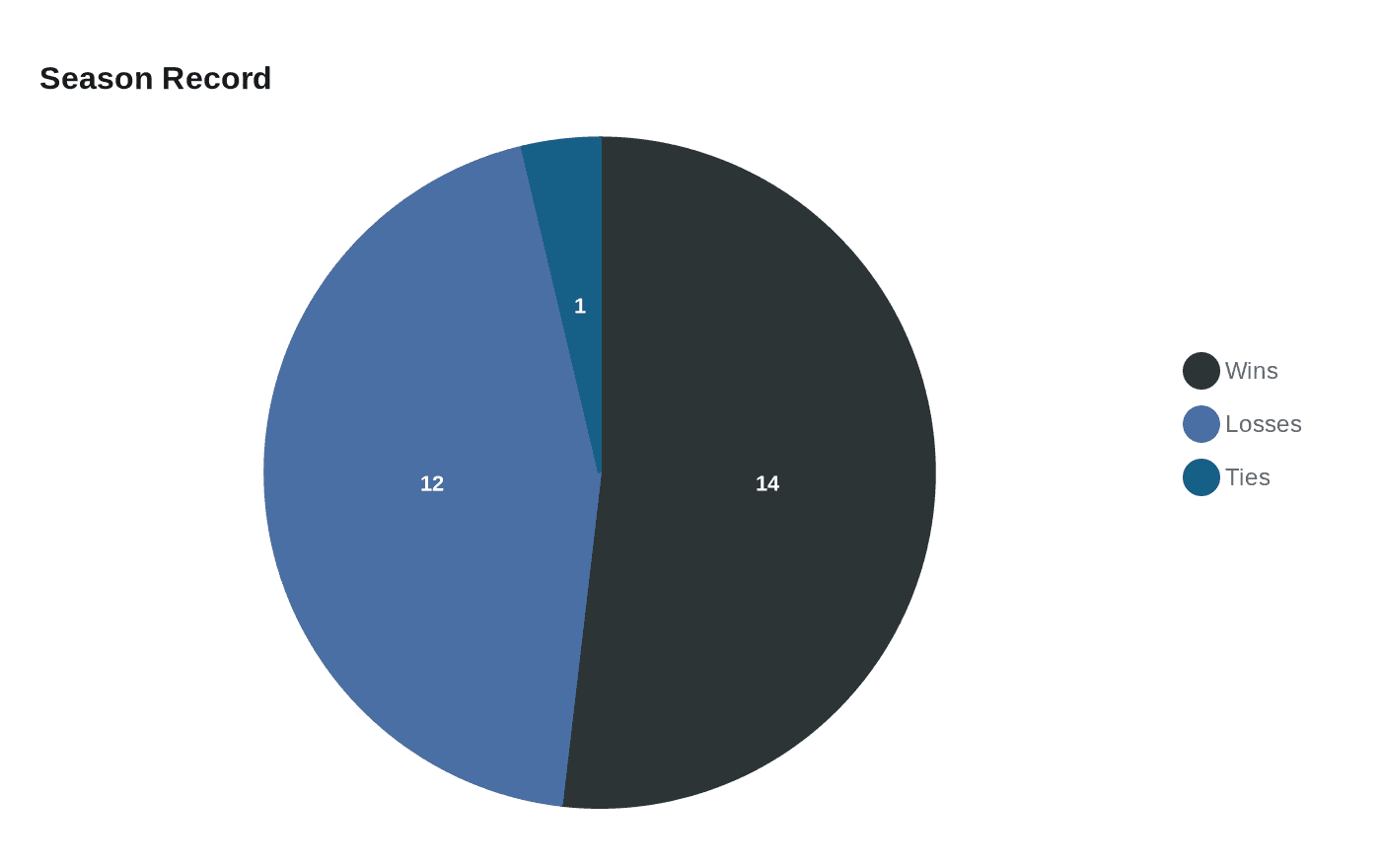Data visualization chart