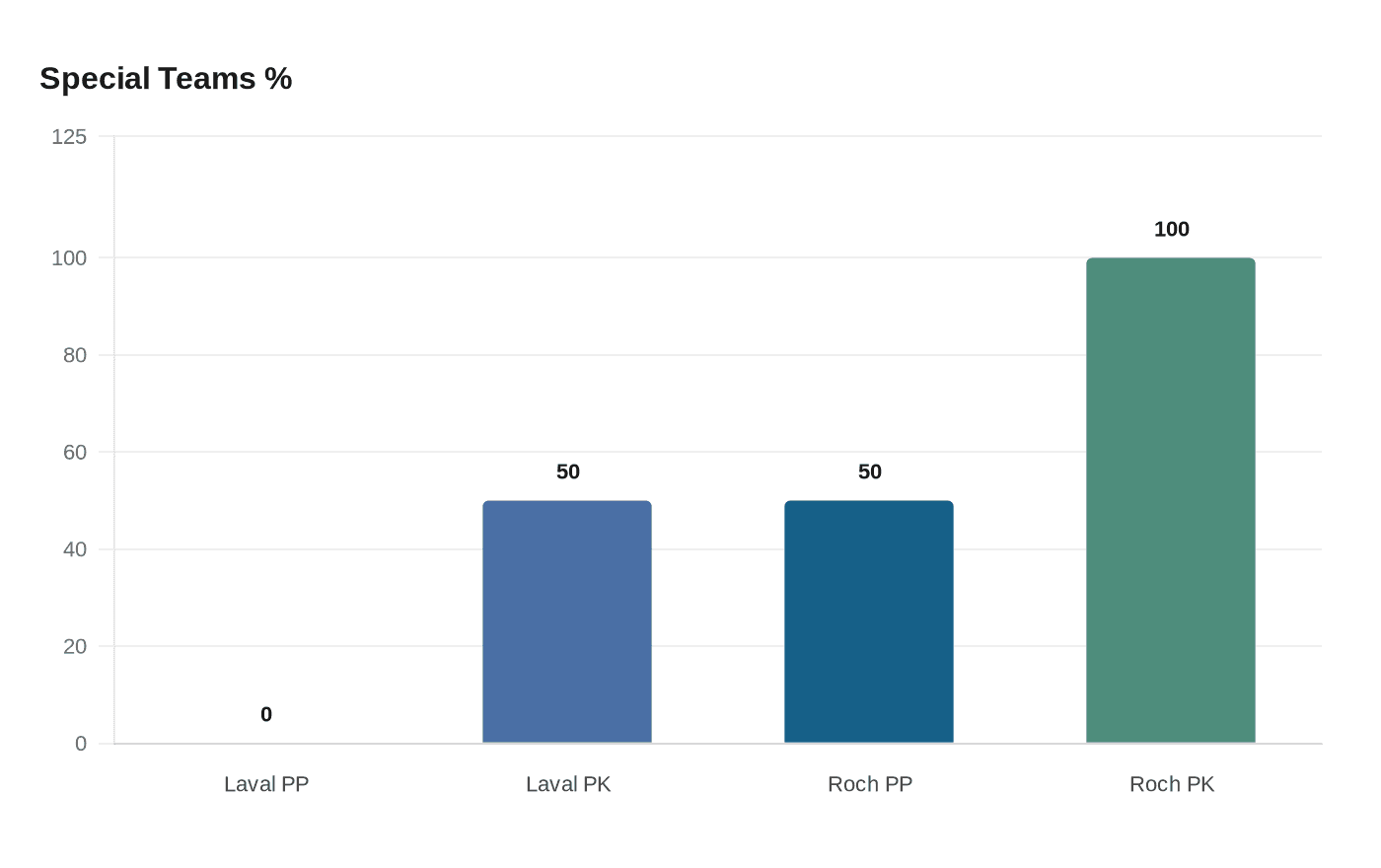 Data visualization chart