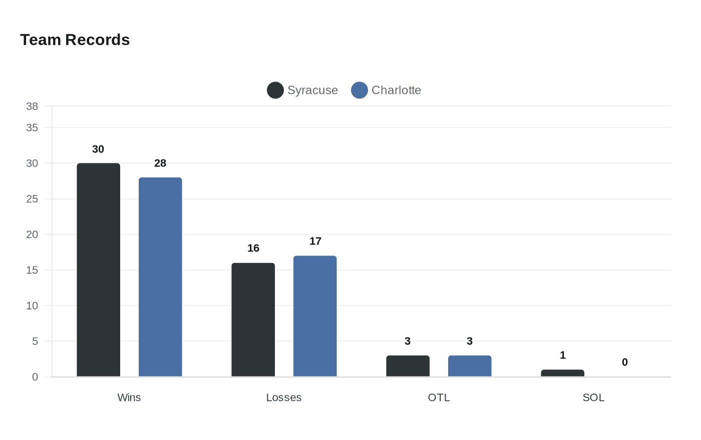 Data visualization chart