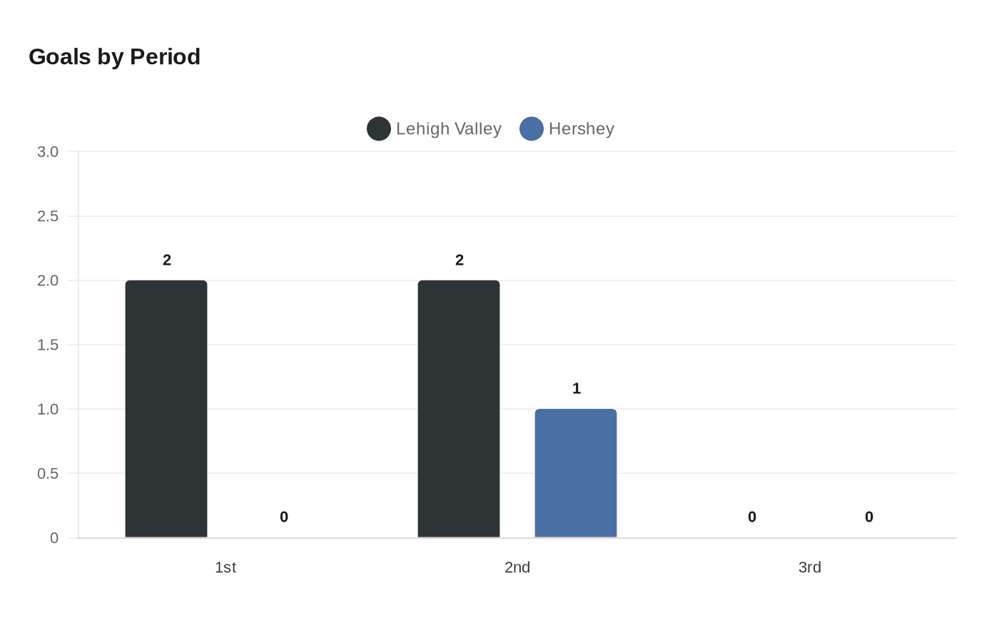 Data visualization chart