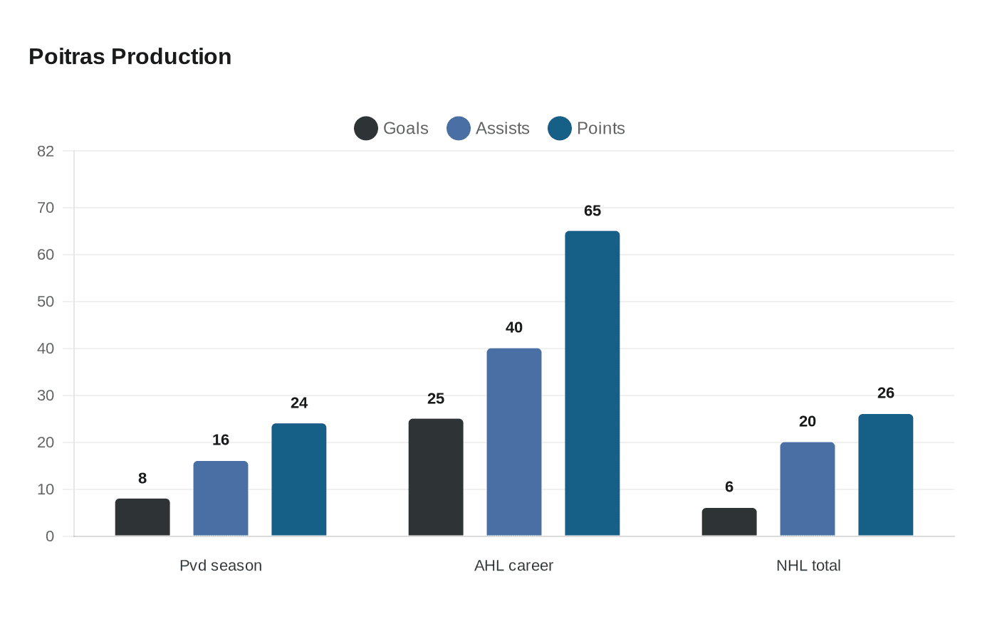 Data visualization chart