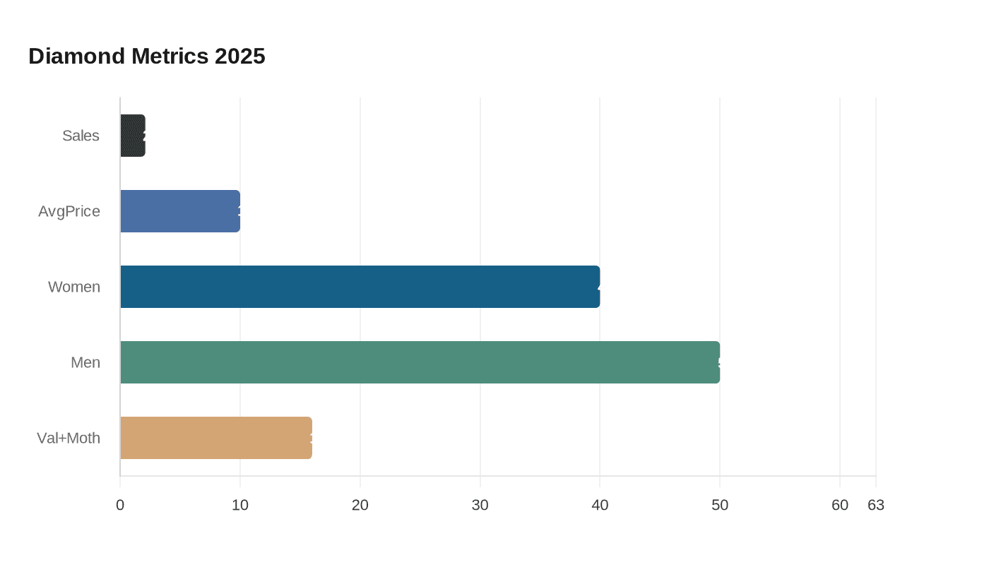 Data visualization chart