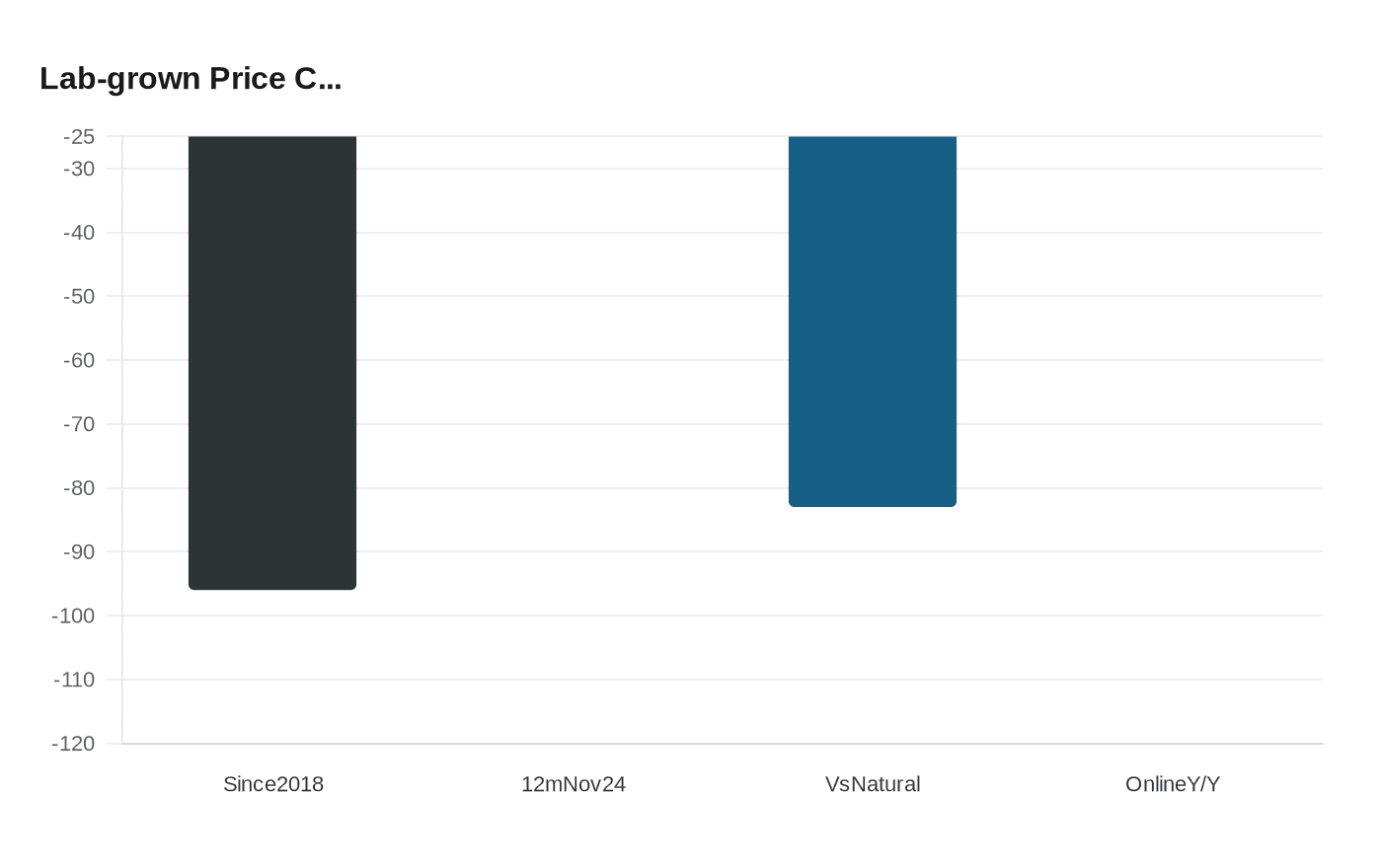 Data visualization chart