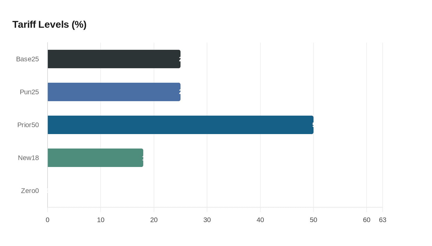 Data visualization chart